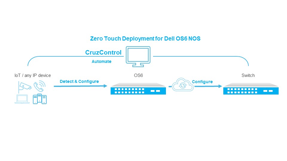 CRUZ ZERO TOUCH AUTOMATION & DEPLOYMENT